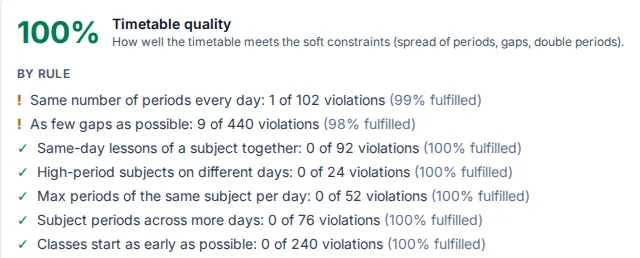 Timetable quality score with a list of violations by rule